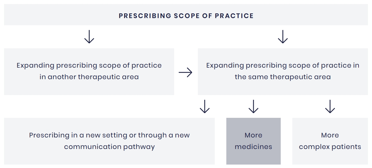 Case Prescribing Scope 7